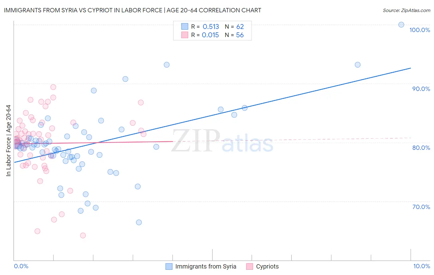 Immigrants from Syria vs Cypriot In Labor Force | Age 20-64