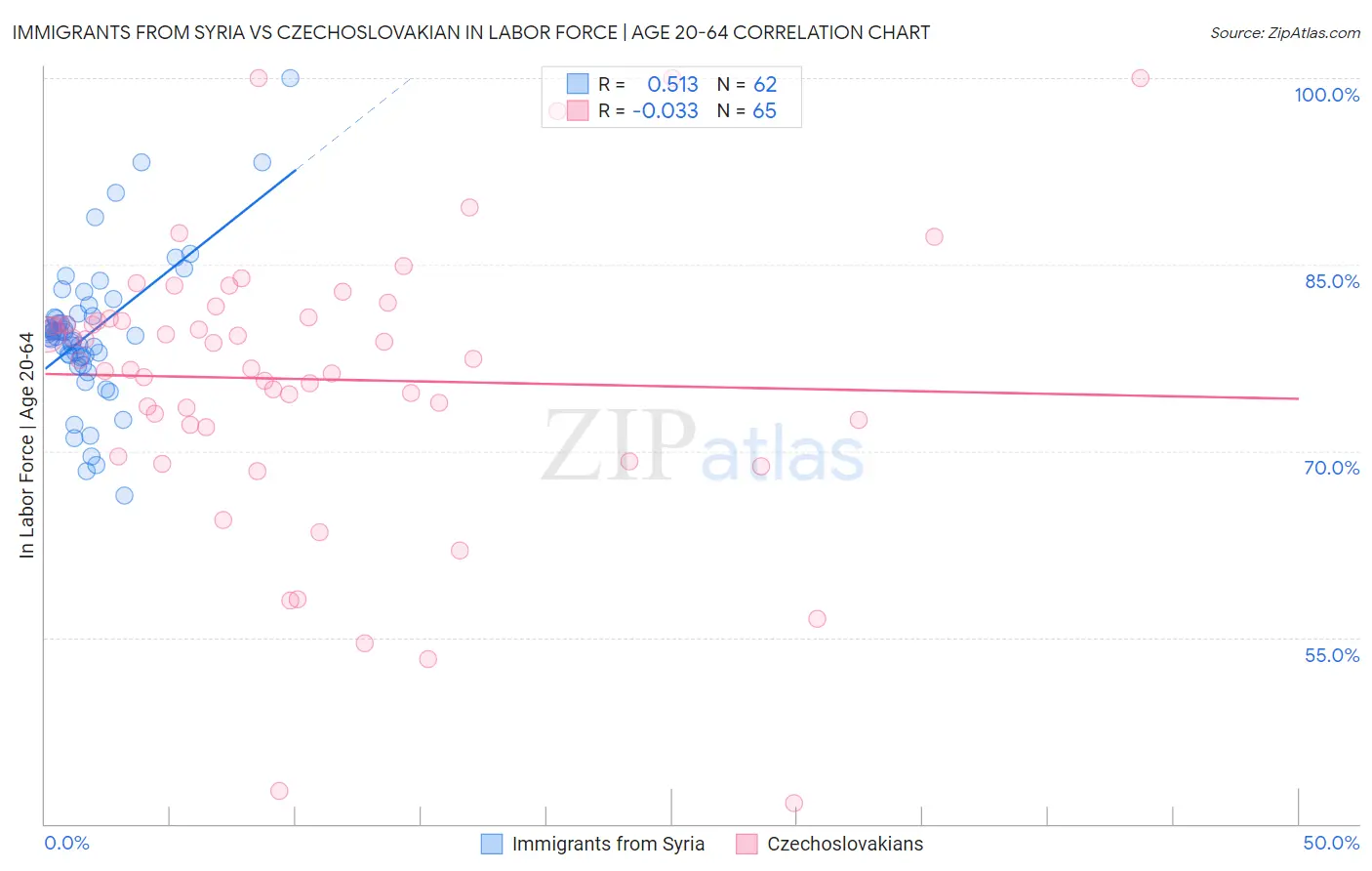 Immigrants from Syria vs Czechoslovakian In Labor Force | Age 20-64