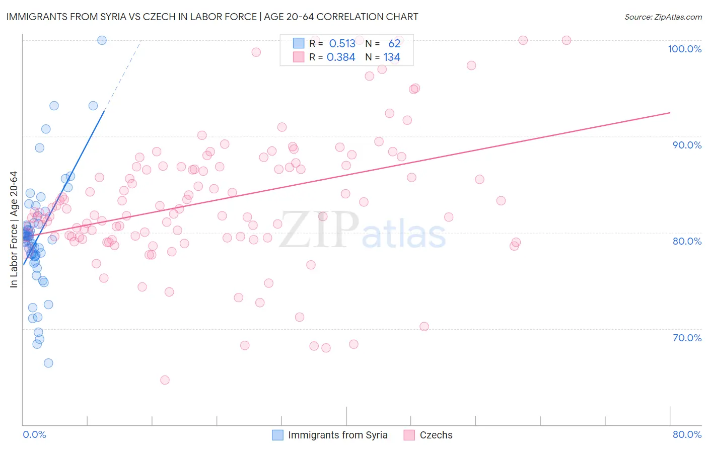 Immigrants from Syria vs Czech In Labor Force | Age 20-64