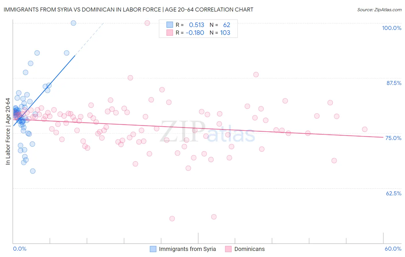 Immigrants from Syria vs Dominican In Labor Force | Age 20-64