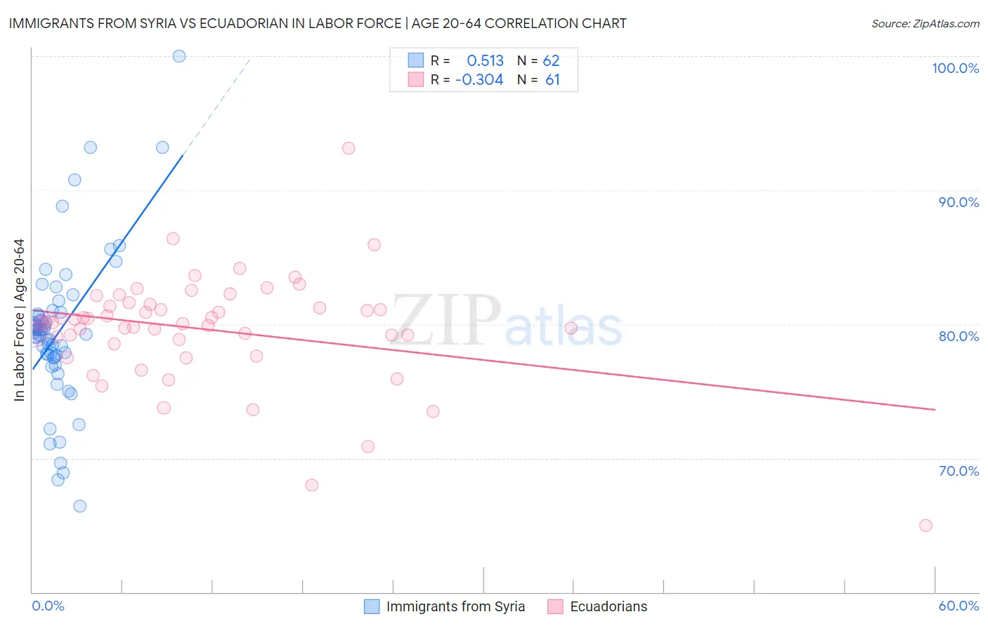Immigrants from Syria vs Ecuadorian In Labor Force | Age 20-64