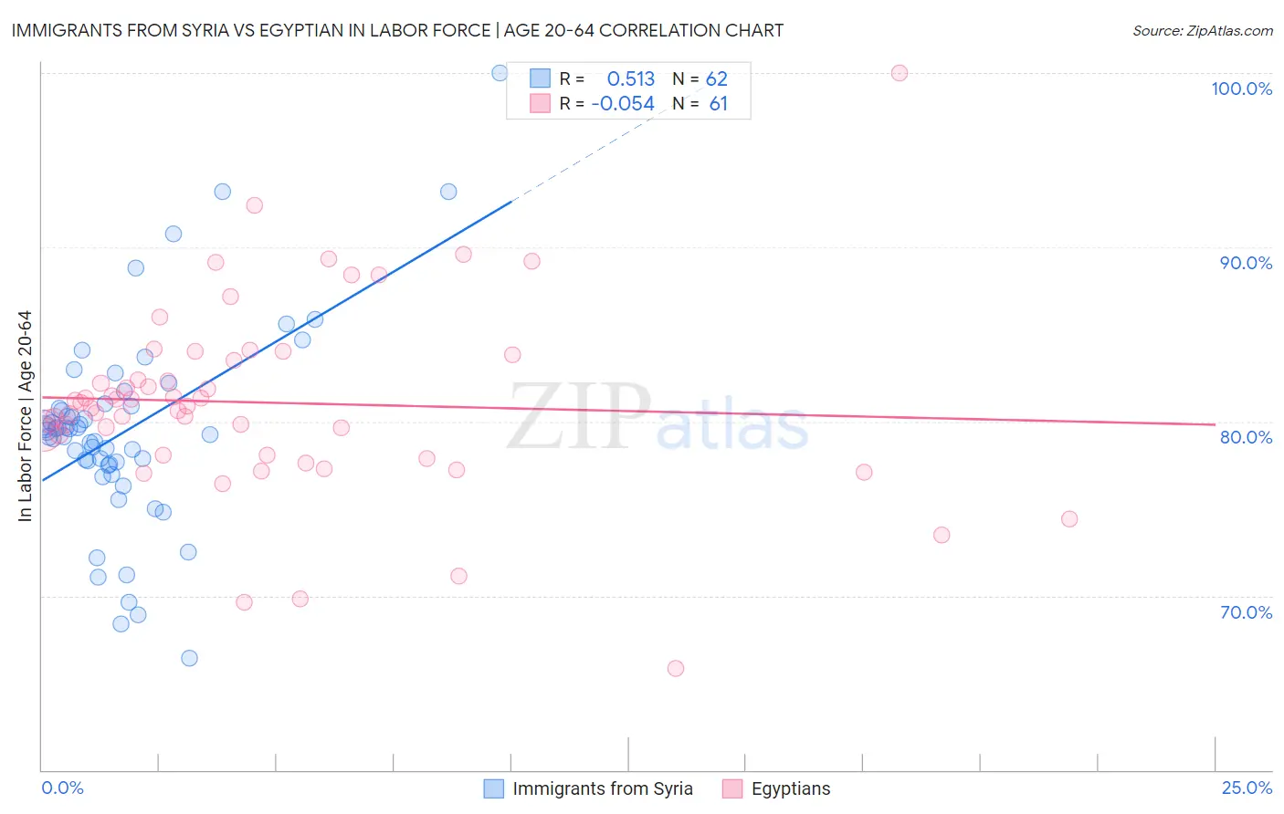 Immigrants from Syria vs Egyptian In Labor Force | Age 20-64