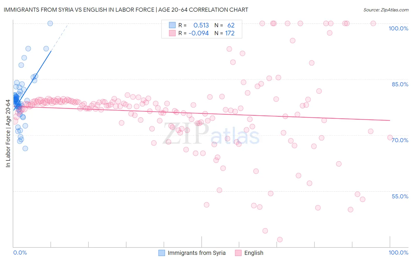 Immigrants from Syria vs English In Labor Force | Age 20-64