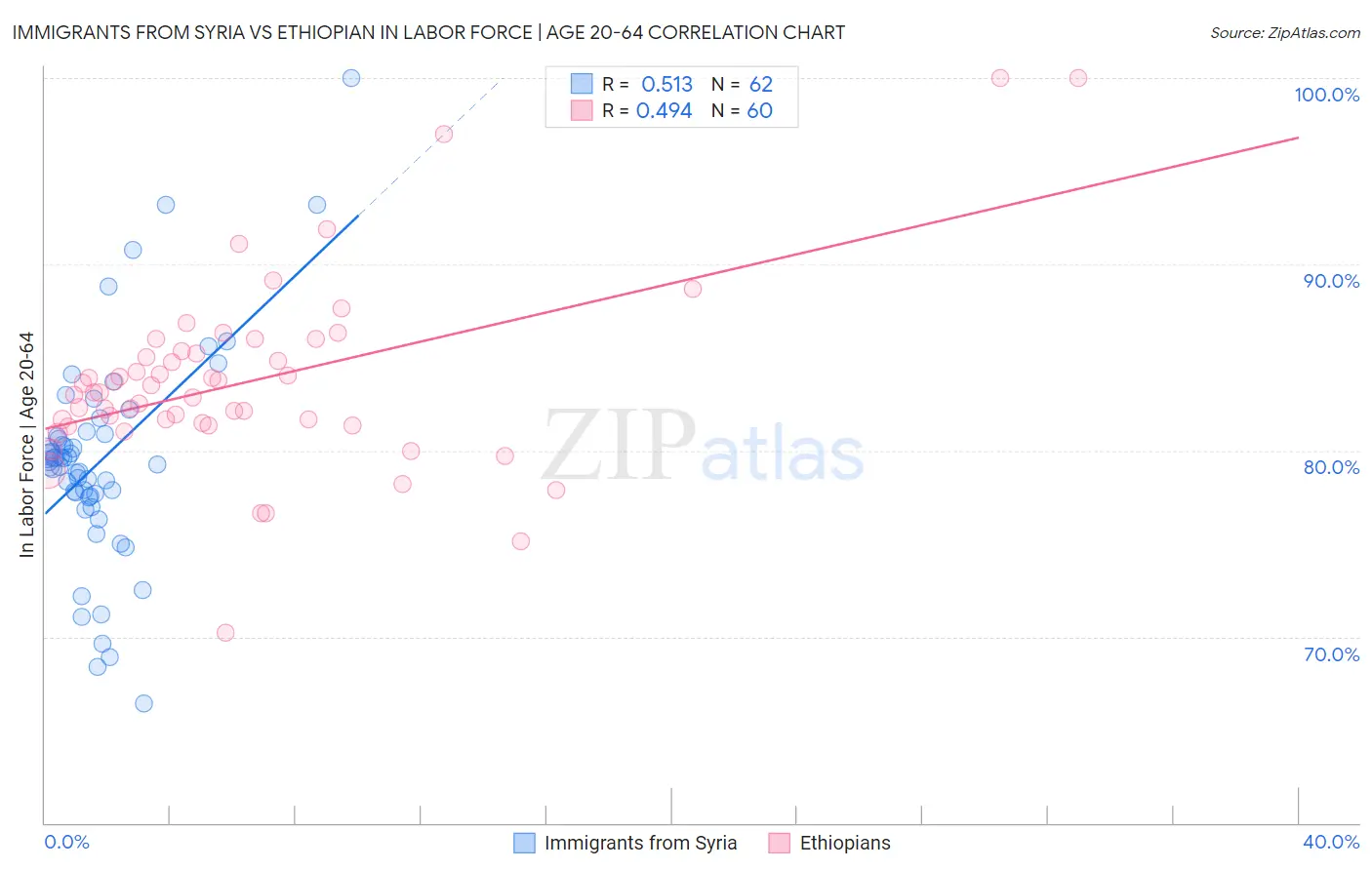 Immigrants from Syria vs Ethiopian In Labor Force | Age 20-64