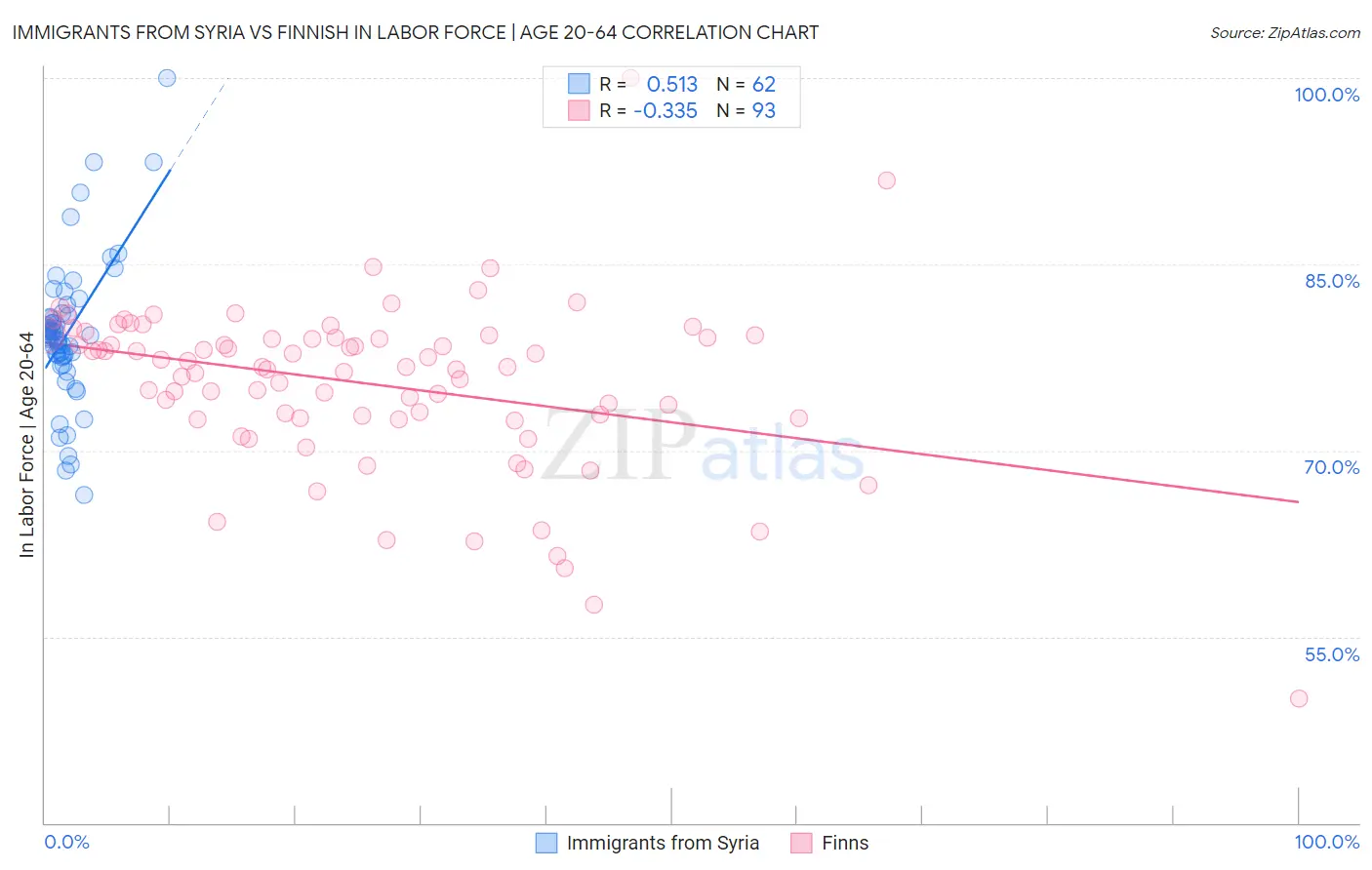 Immigrants from Syria vs Finnish In Labor Force | Age 20-64