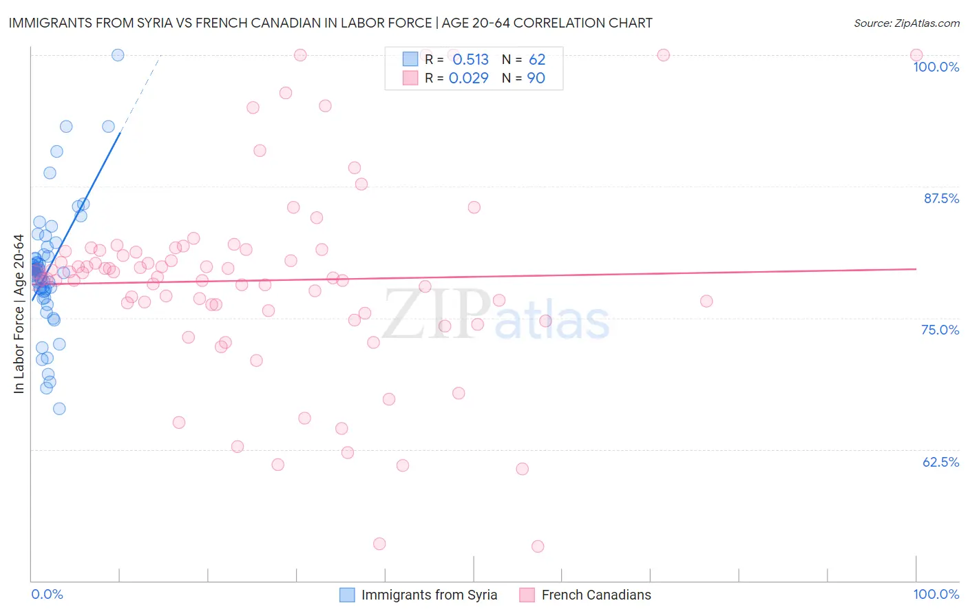 Immigrants from Syria vs French Canadian In Labor Force | Age 20-64