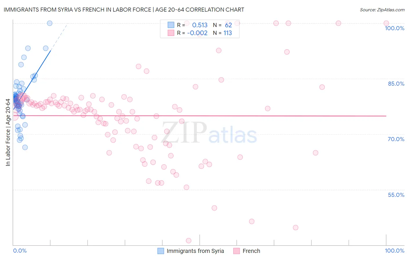 Immigrants from Syria vs French In Labor Force | Age 20-64
