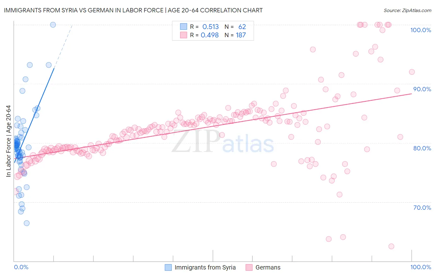Immigrants from Syria vs German In Labor Force | Age 20-64