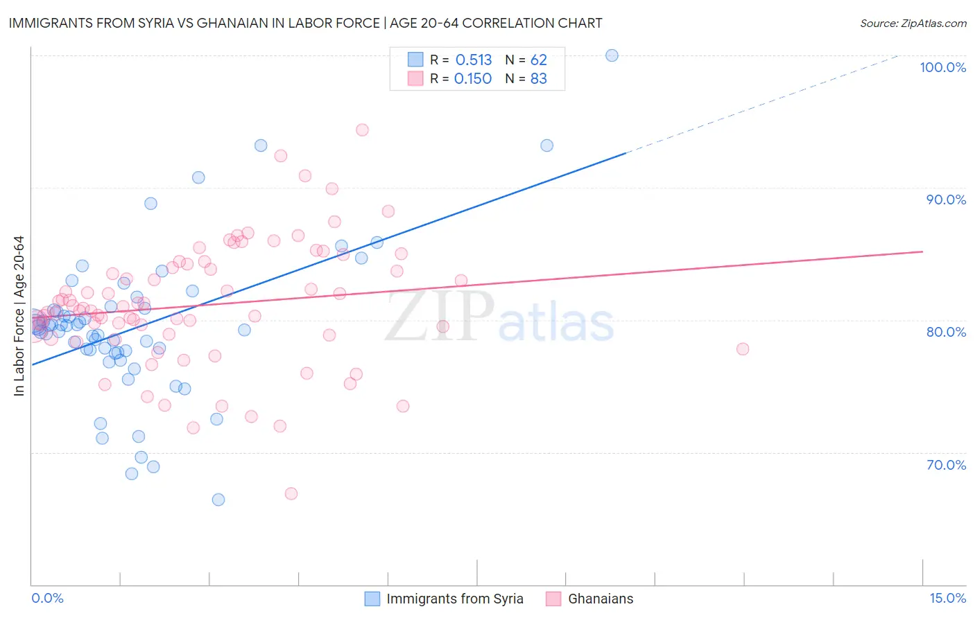 Immigrants from Syria vs Ghanaian In Labor Force | Age 20-64