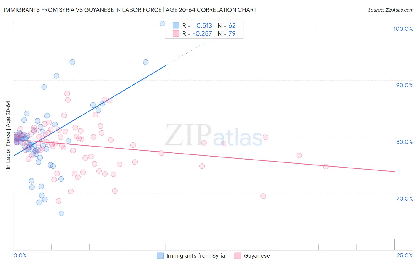 Immigrants from Syria vs Guyanese In Labor Force | Age 20-64
