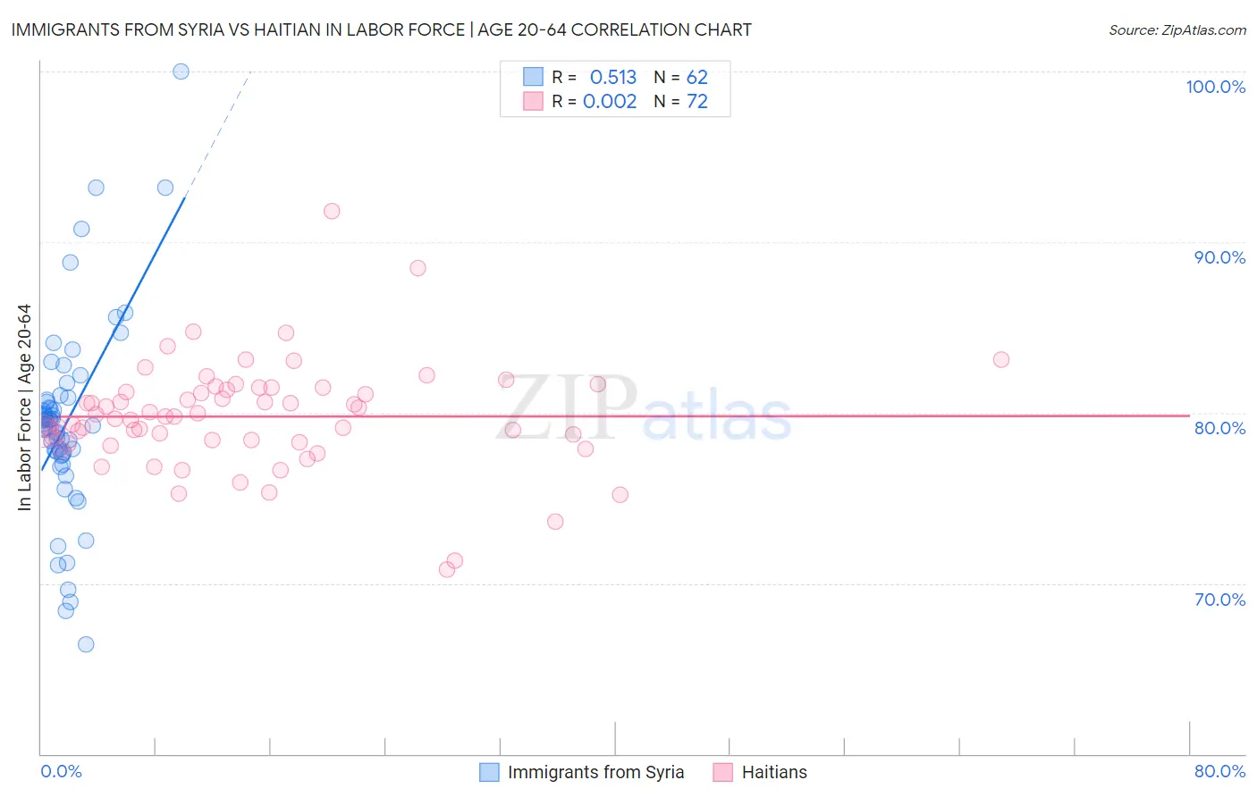 Immigrants from Syria vs Haitian In Labor Force | Age 20-64