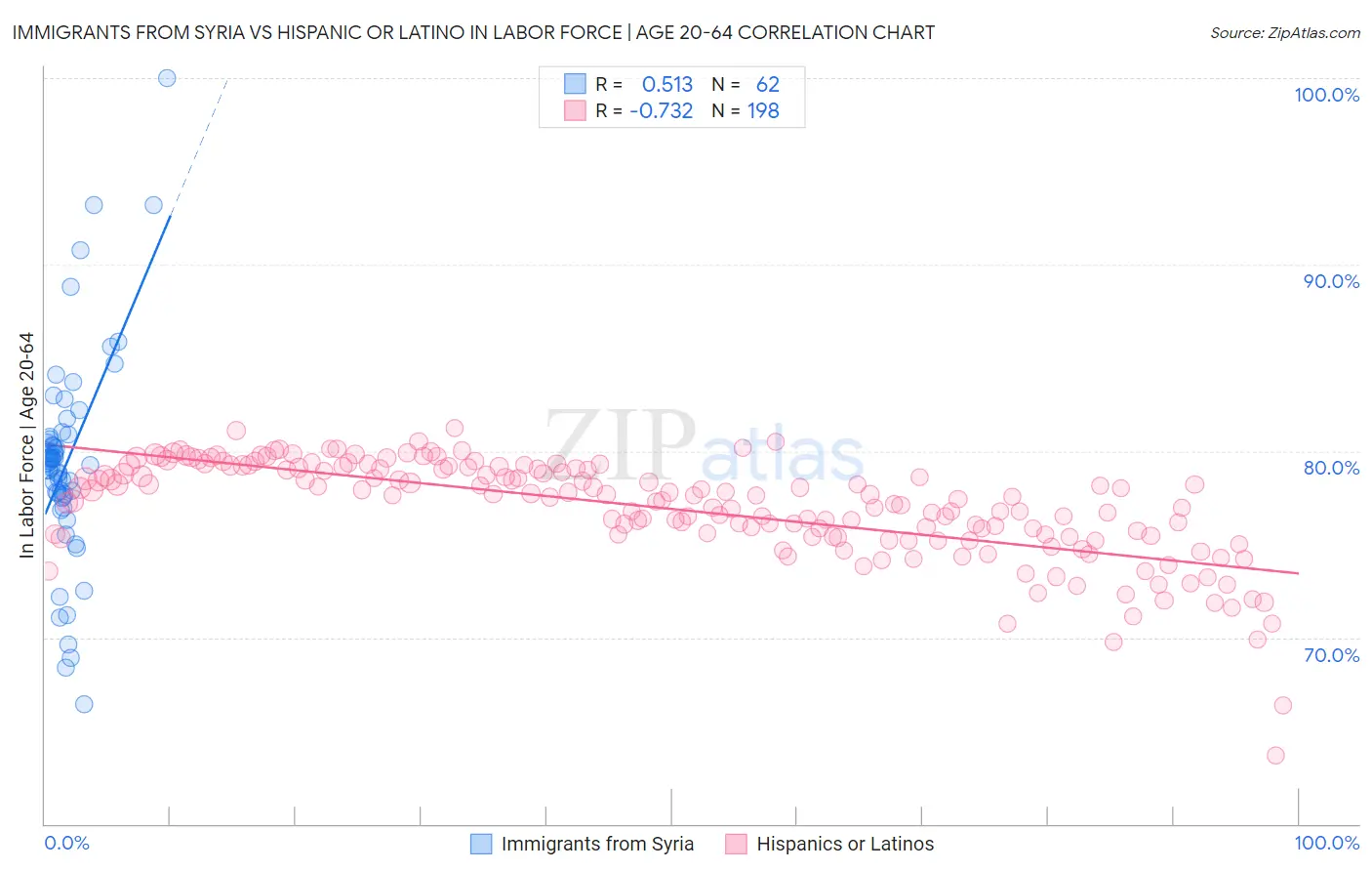 Immigrants from Syria vs Hispanic or Latino In Labor Force | Age 20-64