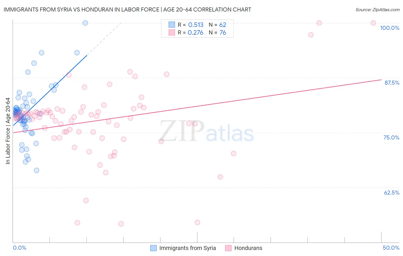 Immigrants from Syria vs Honduran In Labor Force | Age 20-64