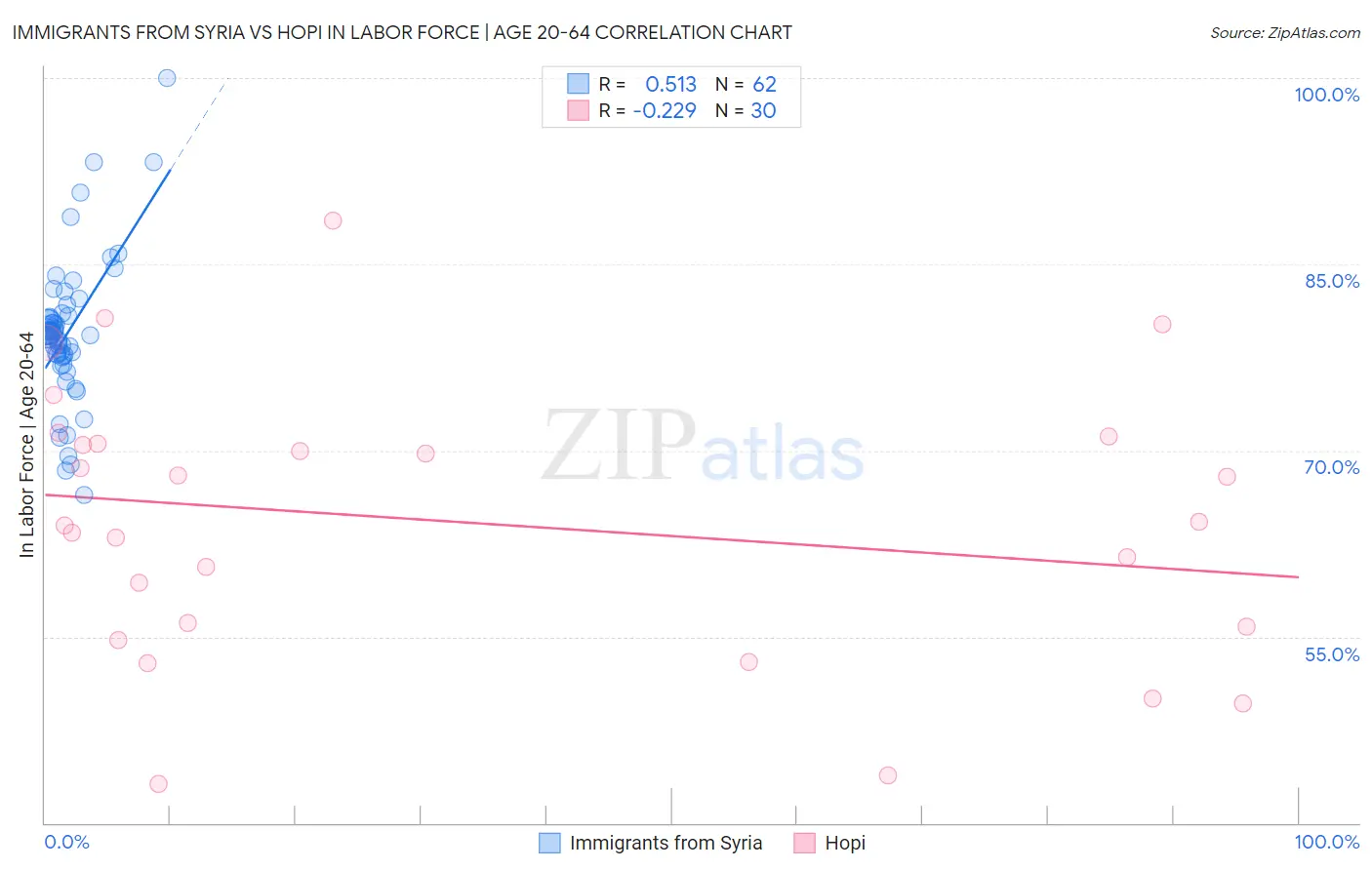 Immigrants from Syria vs Hopi In Labor Force | Age 20-64