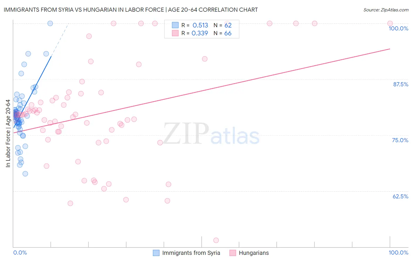 Immigrants from Syria vs Hungarian In Labor Force | Age 20-64