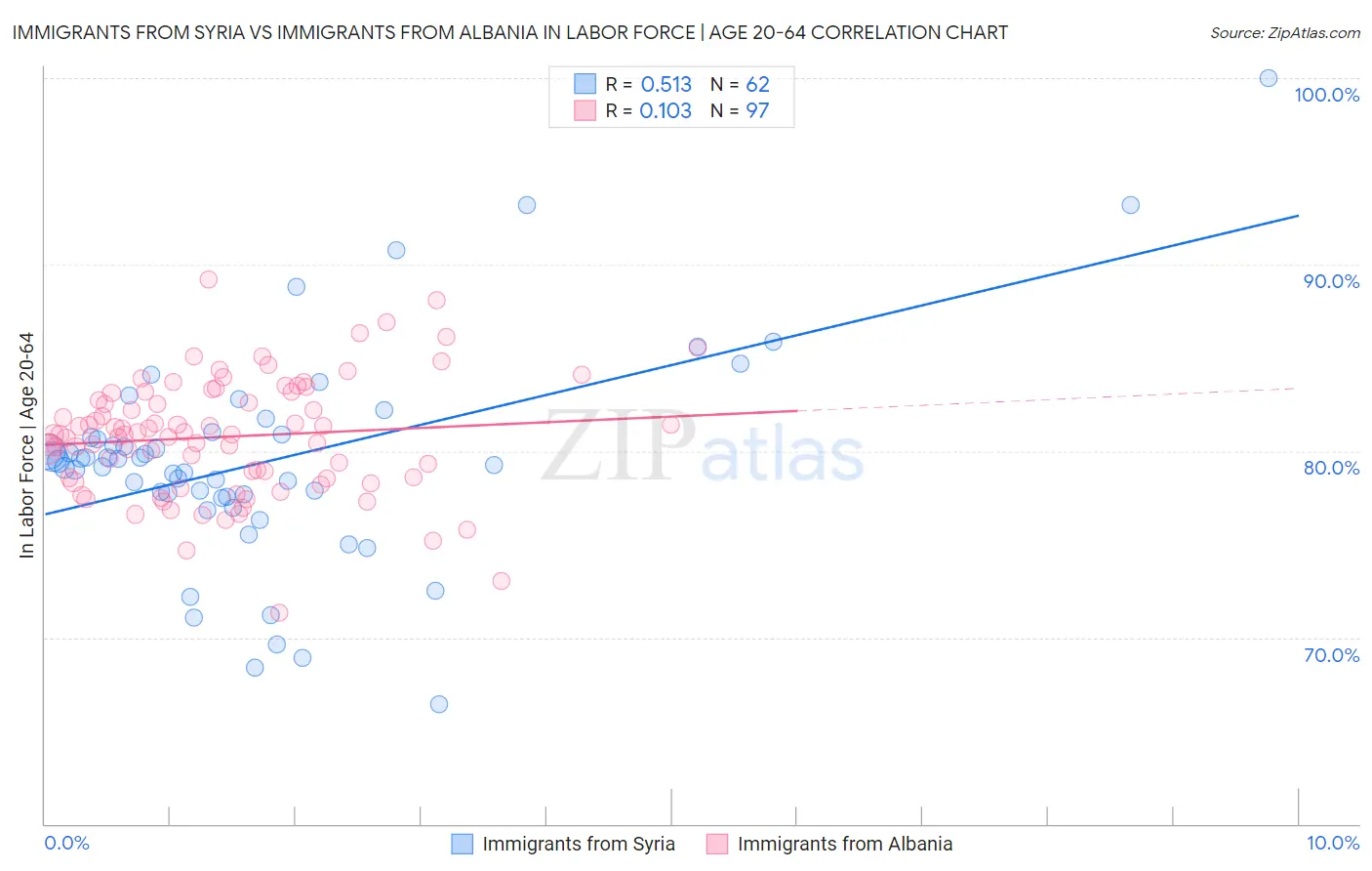 Immigrants from Syria vs Immigrants from Albania In Labor Force | Age 20-64