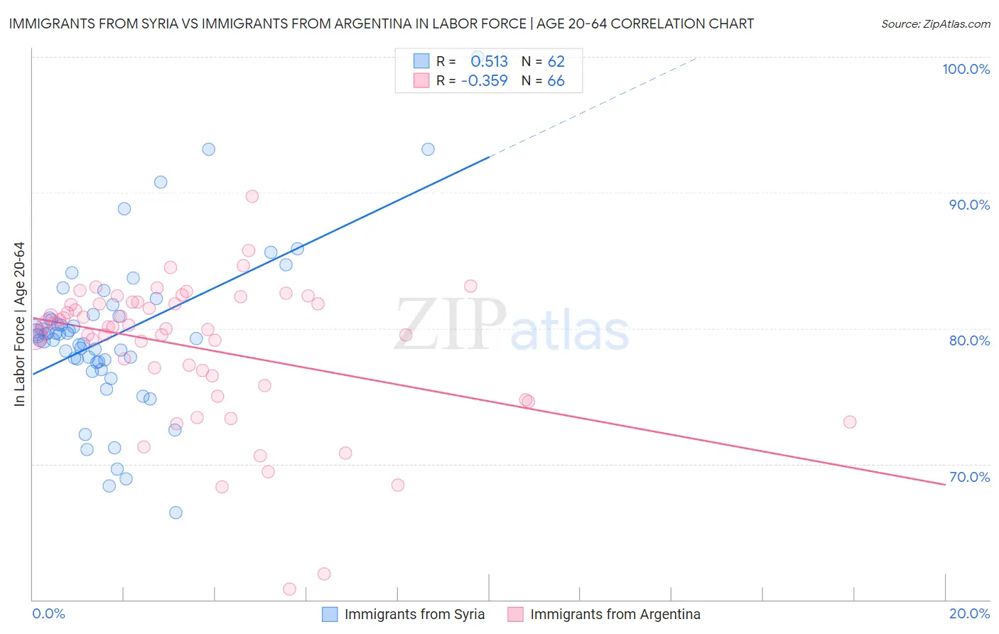 Immigrants from Syria vs Immigrants from Argentina In Labor Force | Age 20-64