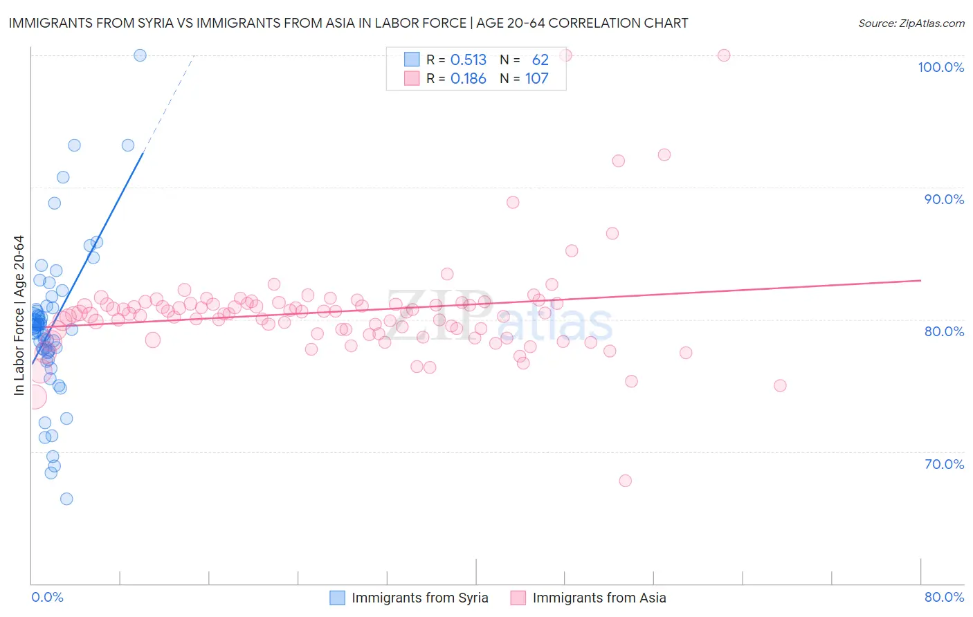 Immigrants from Syria vs Immigrants from Asia In Labor Force | Age 20-64