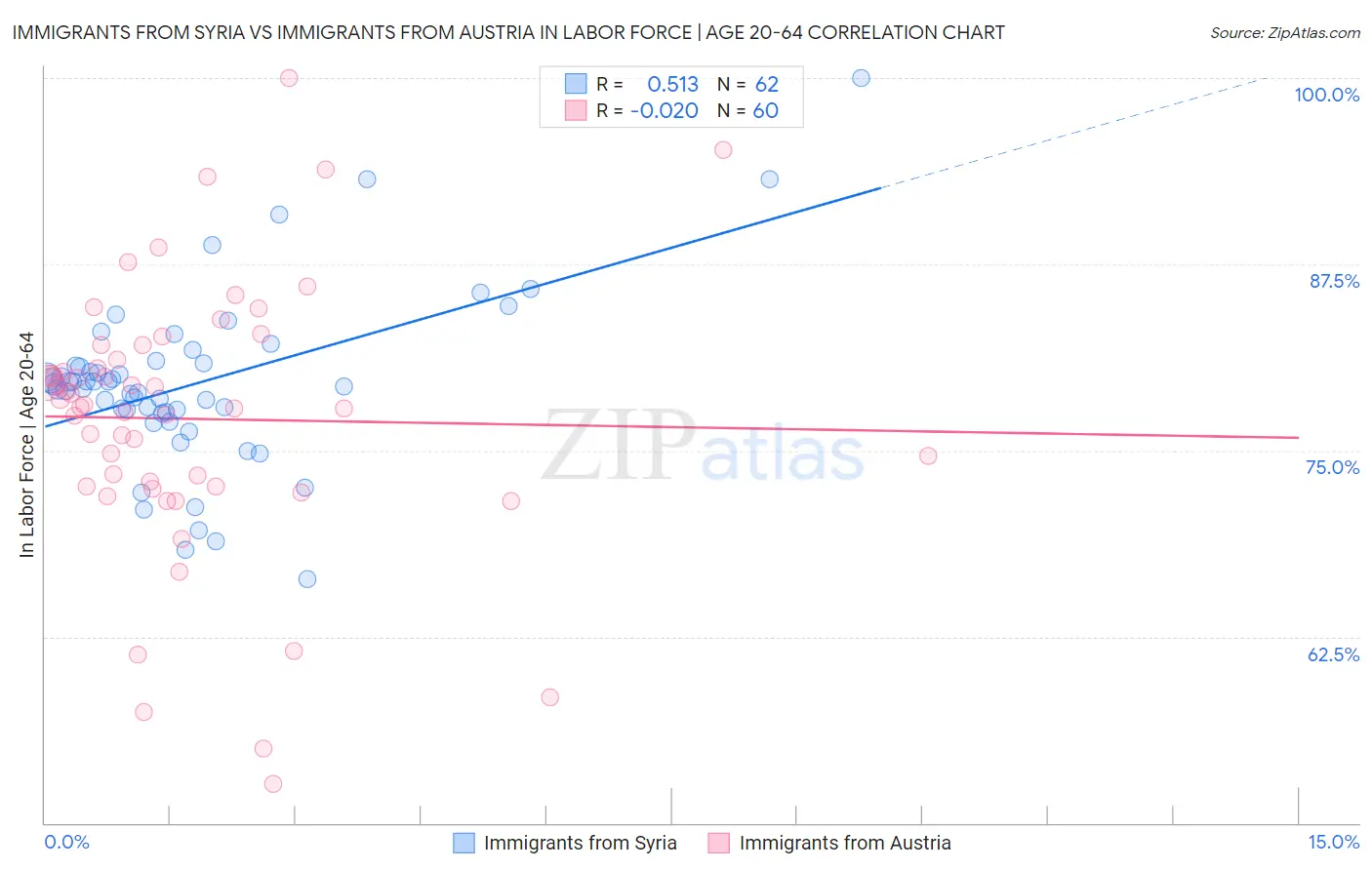 Immigrants from Syria vs Immigrants from Austria In Labor Force | Age 20-64