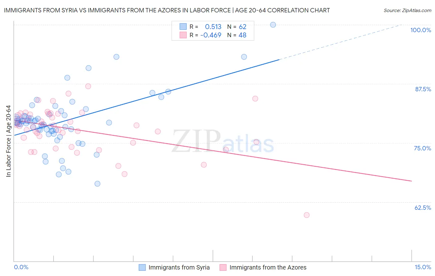 Immigrants from Syria vs Immigrants from the Azores In Labor Force | Age 20-64