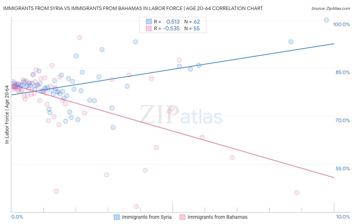 Immigrants from Syria vs Immigrants from Bahamas In Labor Force | Age 20-64