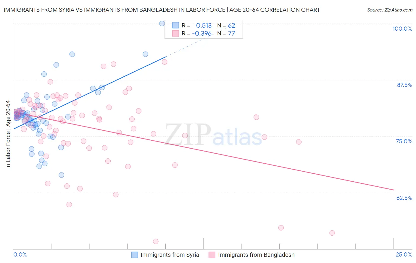 Immigrants from Syria vs Immigrants from Bangladesh In Labor Force | Age 20-64