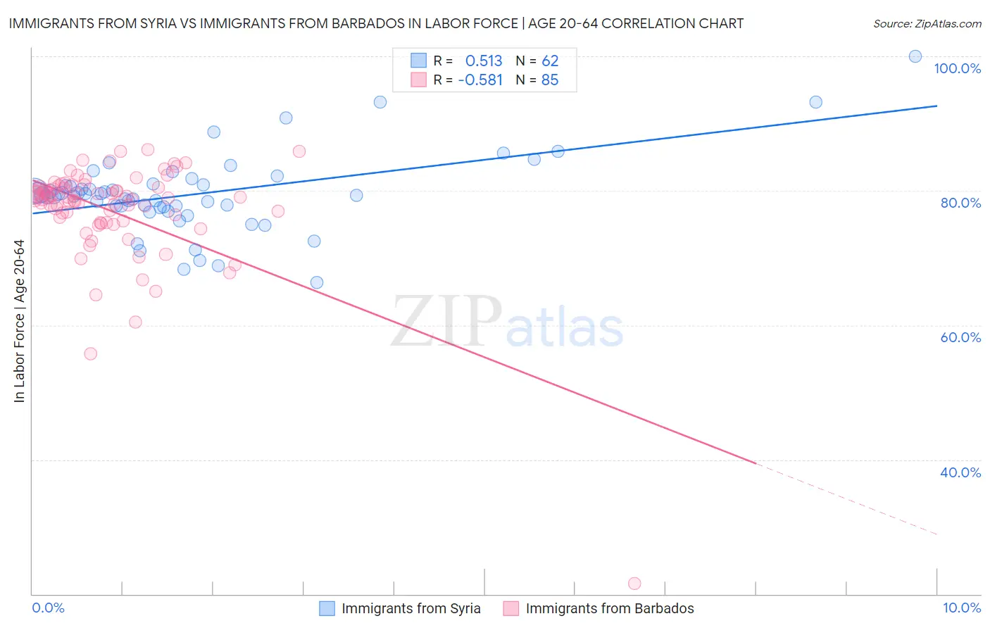 Immigrants from Syria vs Immigrants from Barbados In Labor Force | Age 20-64