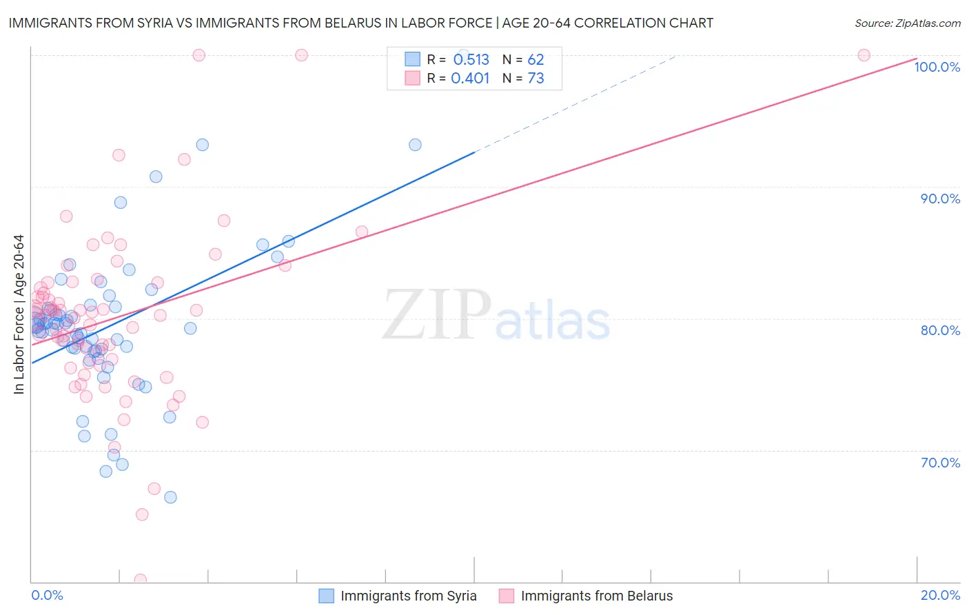 Immigrants from Syria vs Immigrants from Belarus In Labor Force | Age 20-64