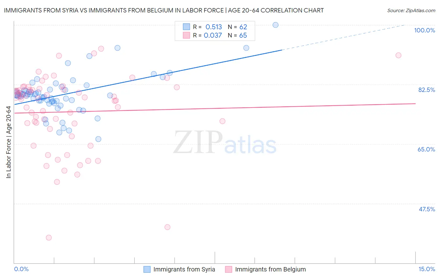 Immigrants from Syria vs Immigrants from Belgium In Labor Force | Age 20-64