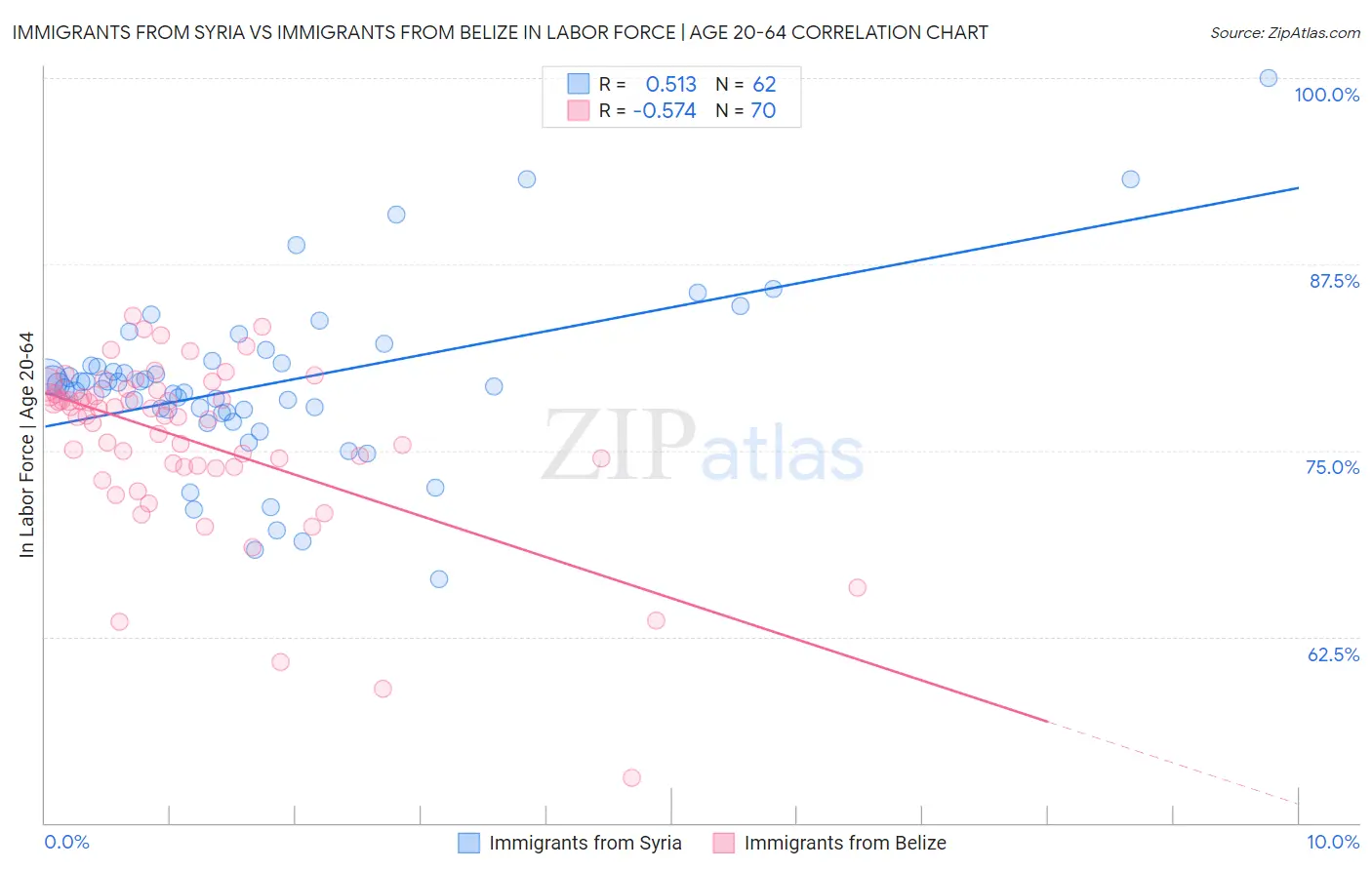 Immigrants from Syria vs Immigrants from Belize In Labor Force | Age 20-64