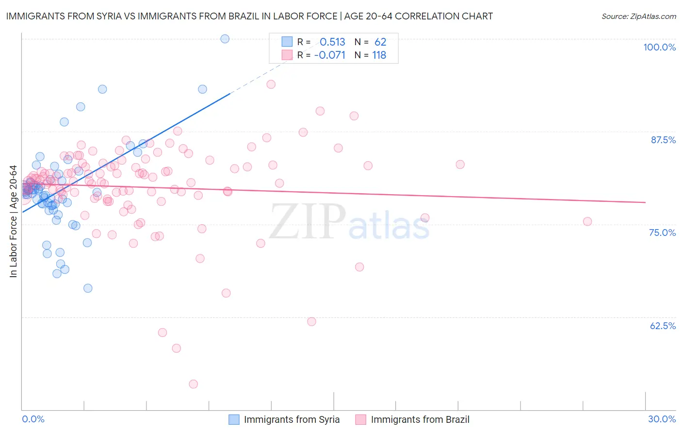 Immigrants from Syria vs Immigrants from Brazil In Labor Force | Age 20-64