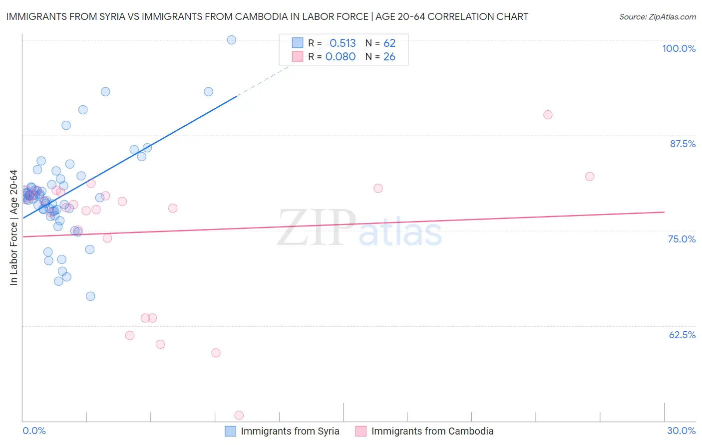Immigrants from Syria vs Immigrants from Cambodia In Labor Force | Age 20-64