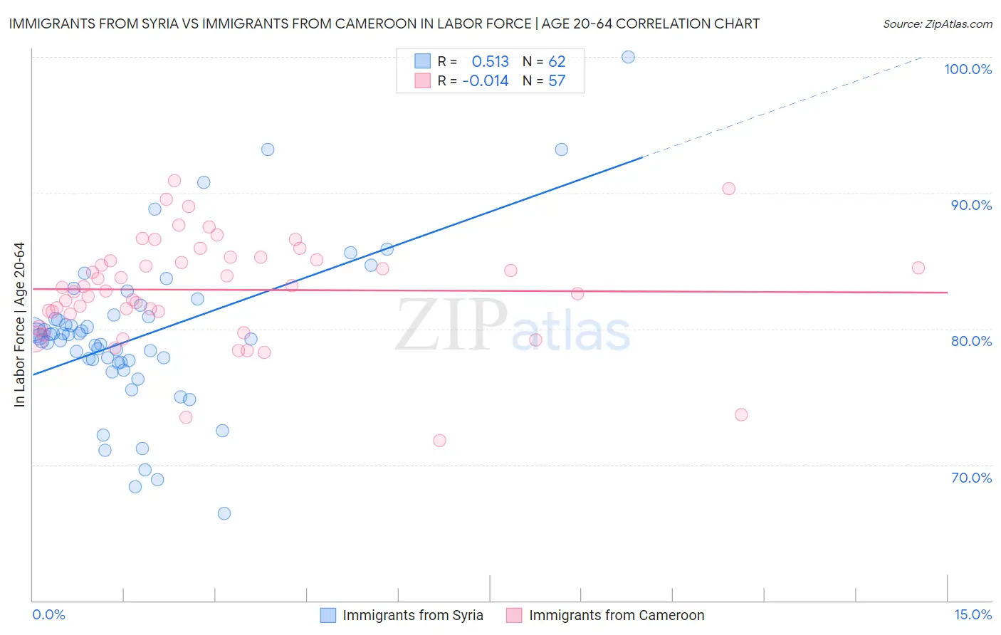 Immigrants from Syria vs Immigrants from Cameroon In Labor Force | Age 20-64