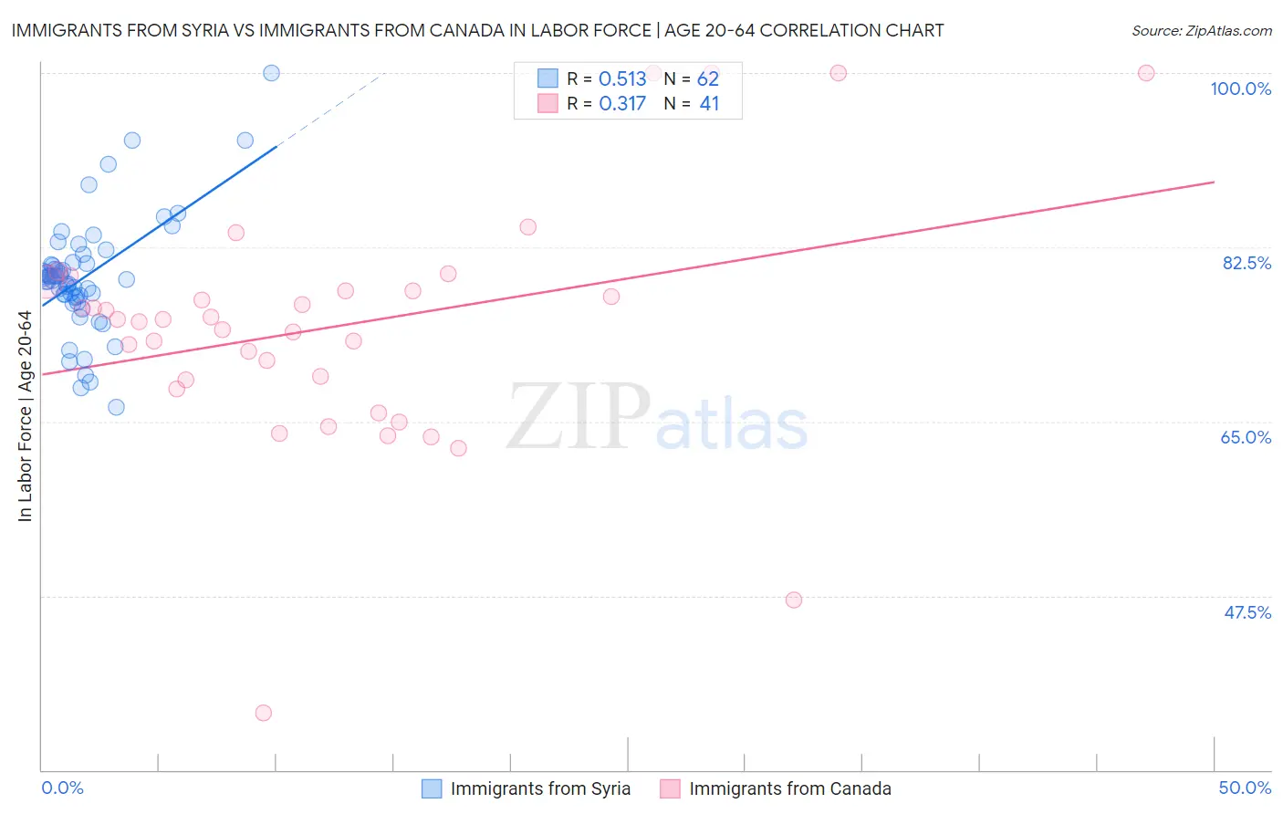Immigrants from Syria vs Immigrants from Canada In Labor Force | Age 20-64
