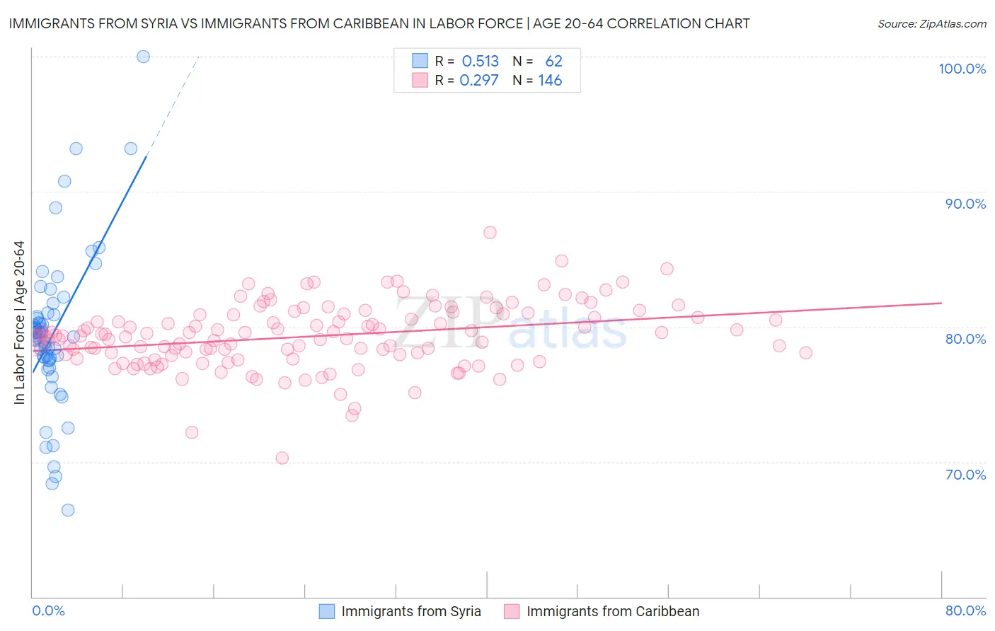 Immigrants from Syria vs Immigrants from Caribbean In Labor Force | Age 20-64
