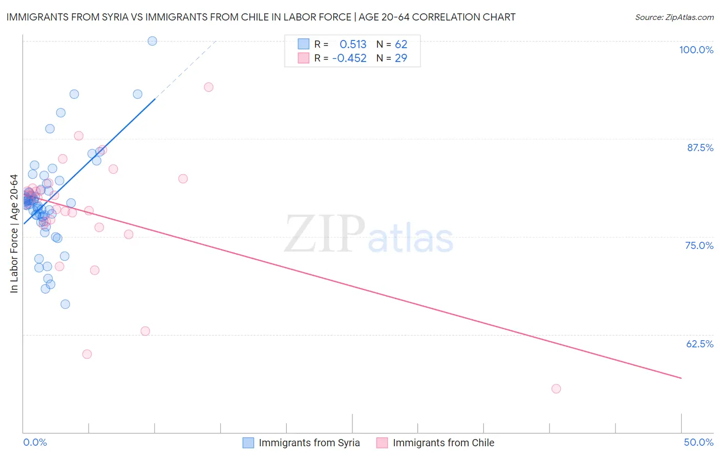 Immigrants from Syria vs Immigrants from Chile In Labor Force | Age 20-64