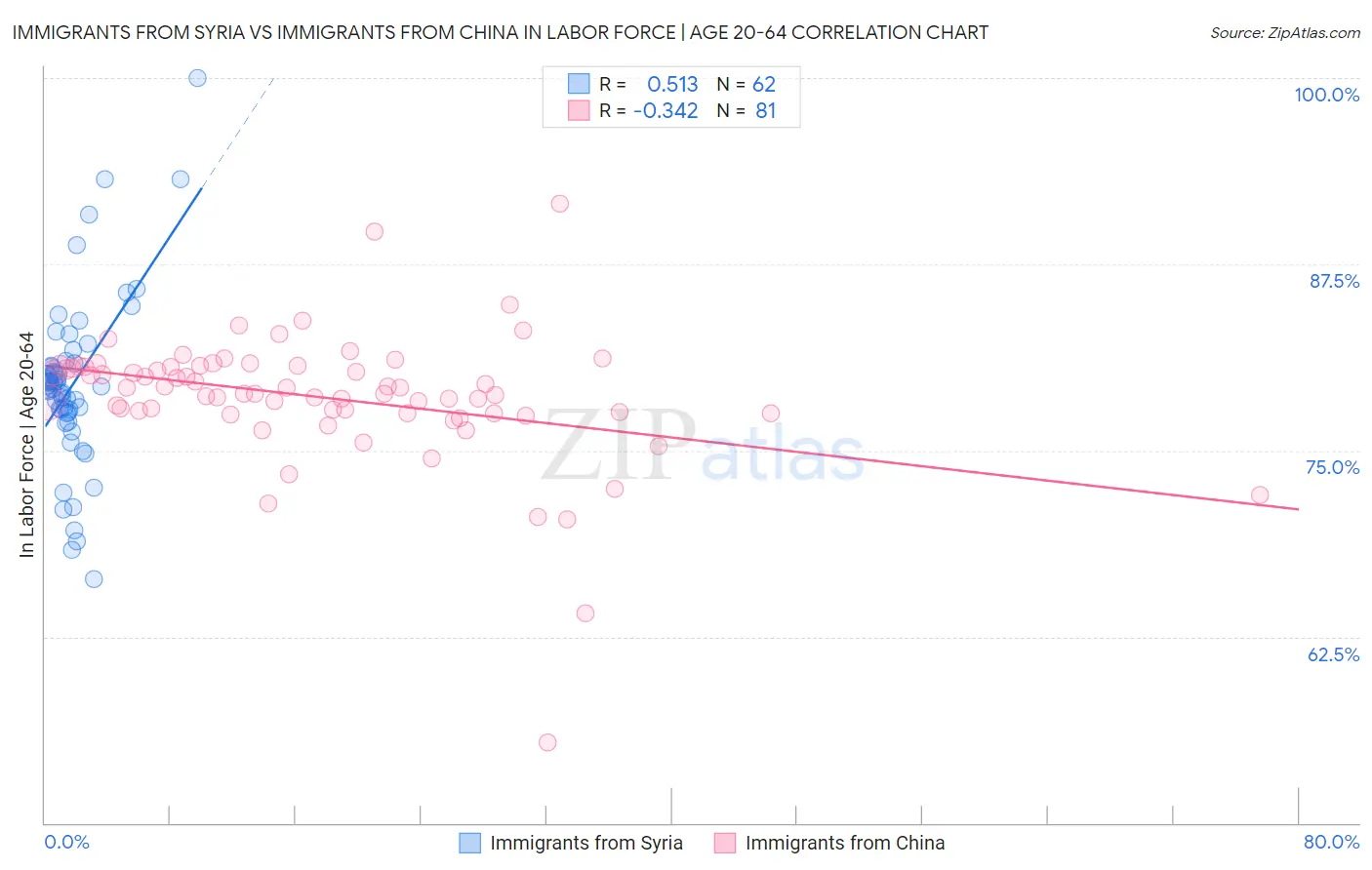 Immigrants from Syria vs Immigrants from China In Labor Force | Age 20-64