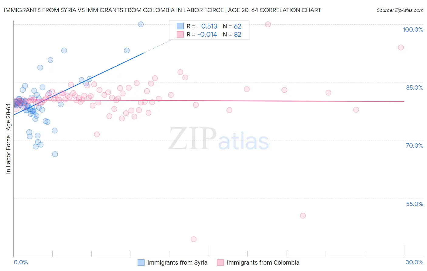 Immigrants from Syria vs Immigrants from Colombia In Labor Force | Age 20-64