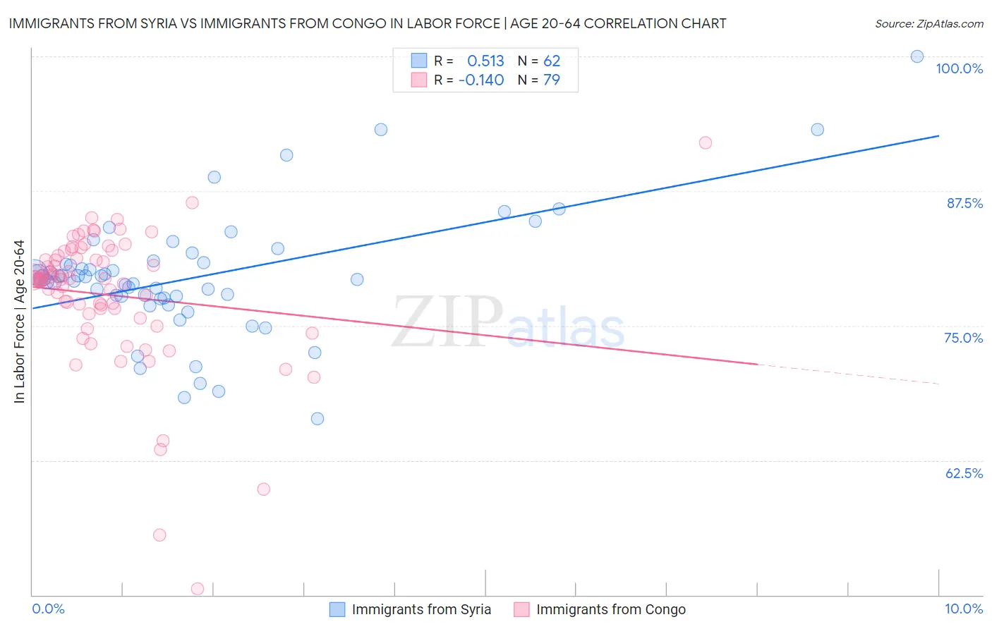 Immigrants from Syria vs Immigrants from Congo In Labor Force | Age 20-64