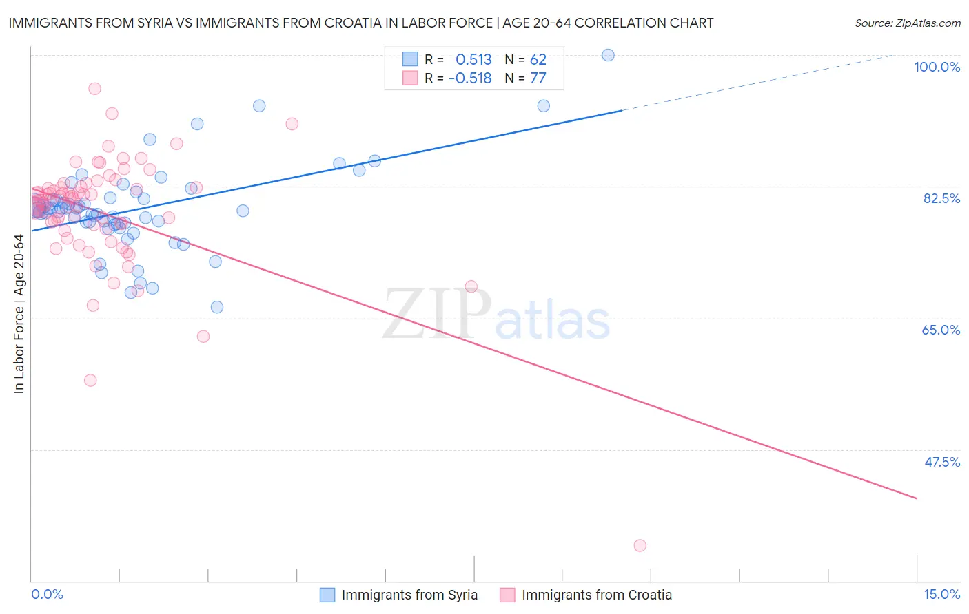 Immigrants from Syria vs Immigrants from Croatia In Labor Force | Age 20-64