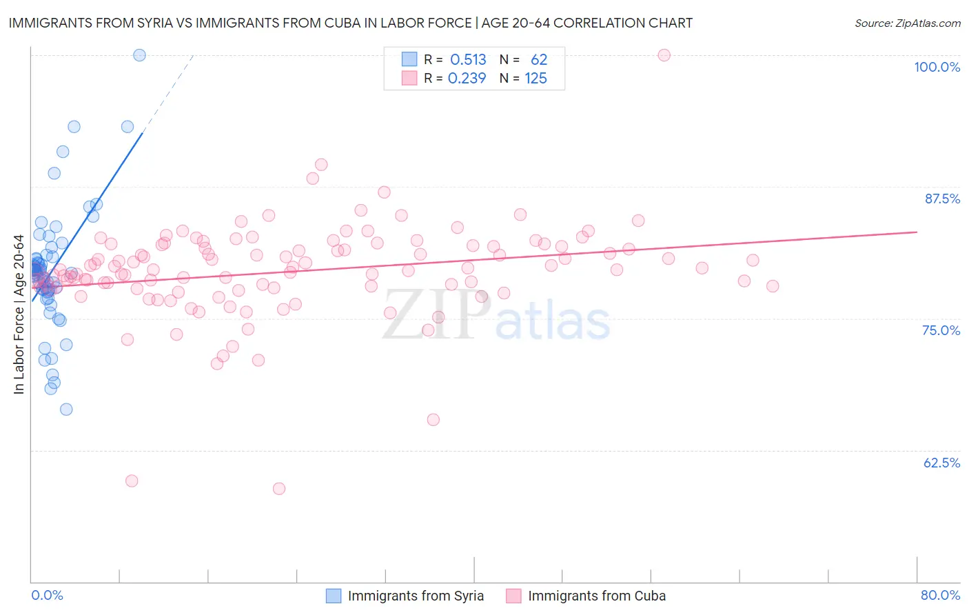 Immigrants from Syria vs Immigrants from Cuba In Labor Force | Age 20-64