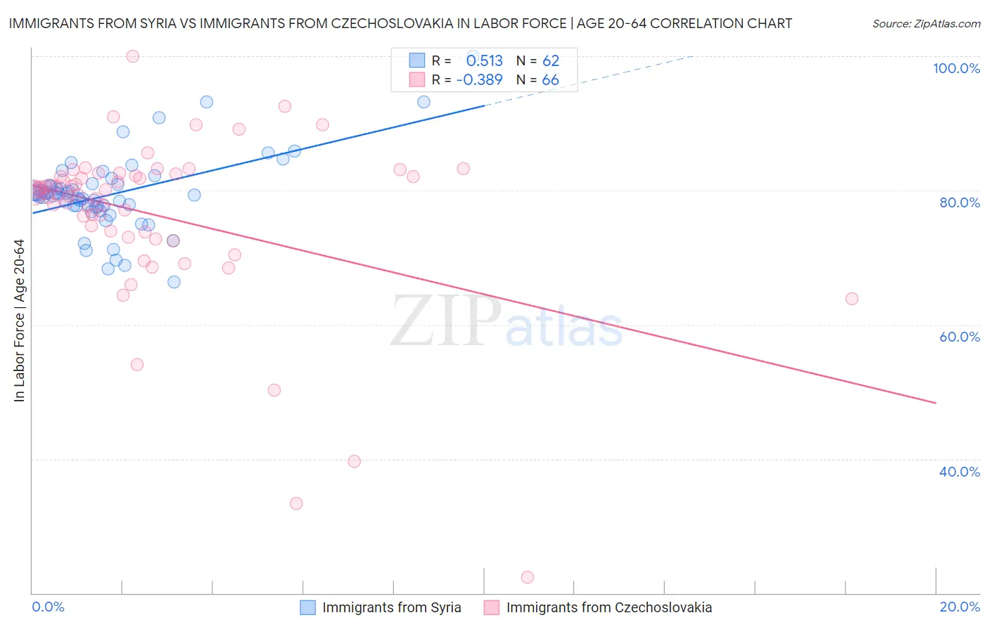 Immigrants from Syria vs Immigrants from Czechoslovakia In Labor Force | Age 20-64