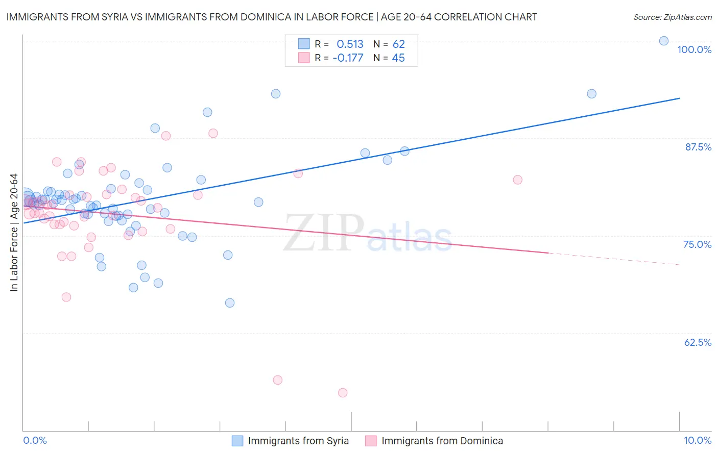 Immigrants from Syria vs Immigrants from Dominica In Labor Force | Age 20-64