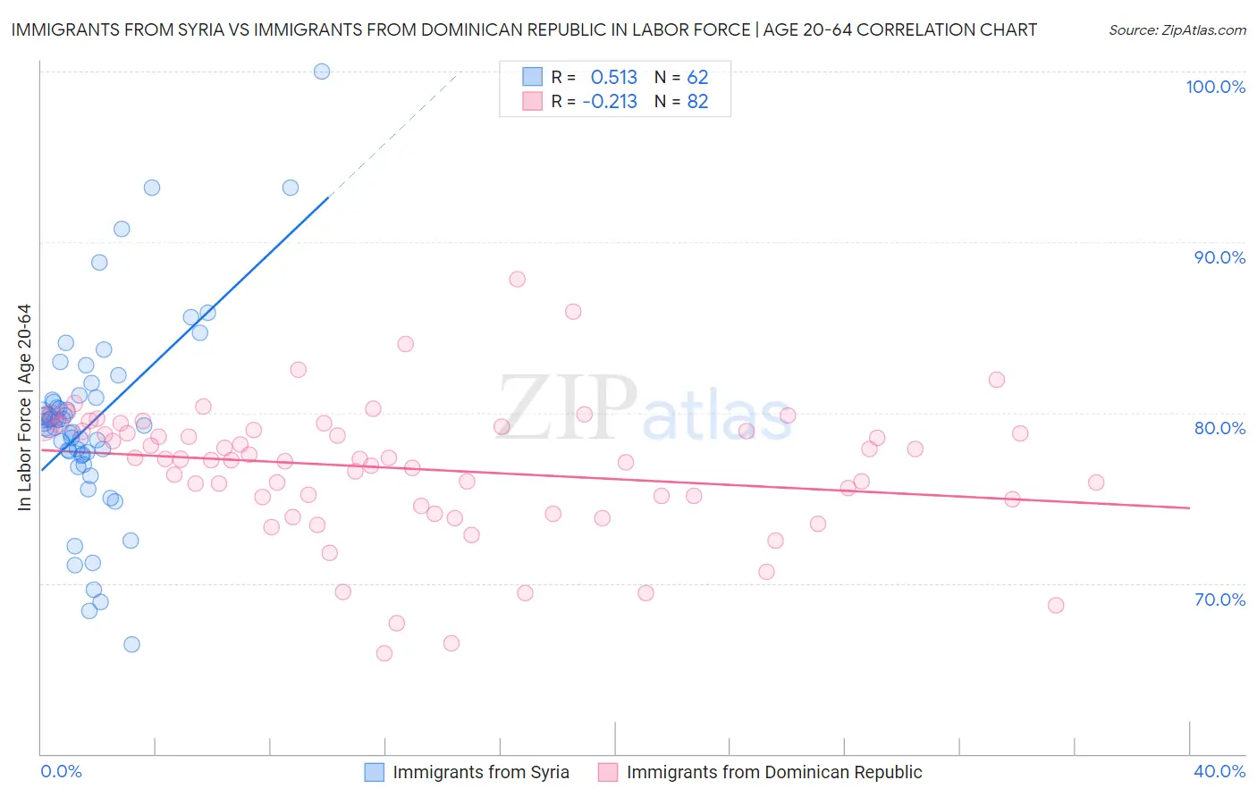 Immigrants from Syria vs Immigrants from Dominican Republic In Labor Force | Age 20-64