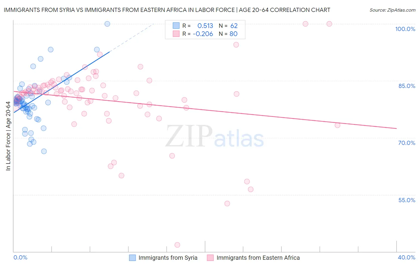 Immigrants from Syria vs Immigrants from Eastern Africa In Labor Force | Age 20-64