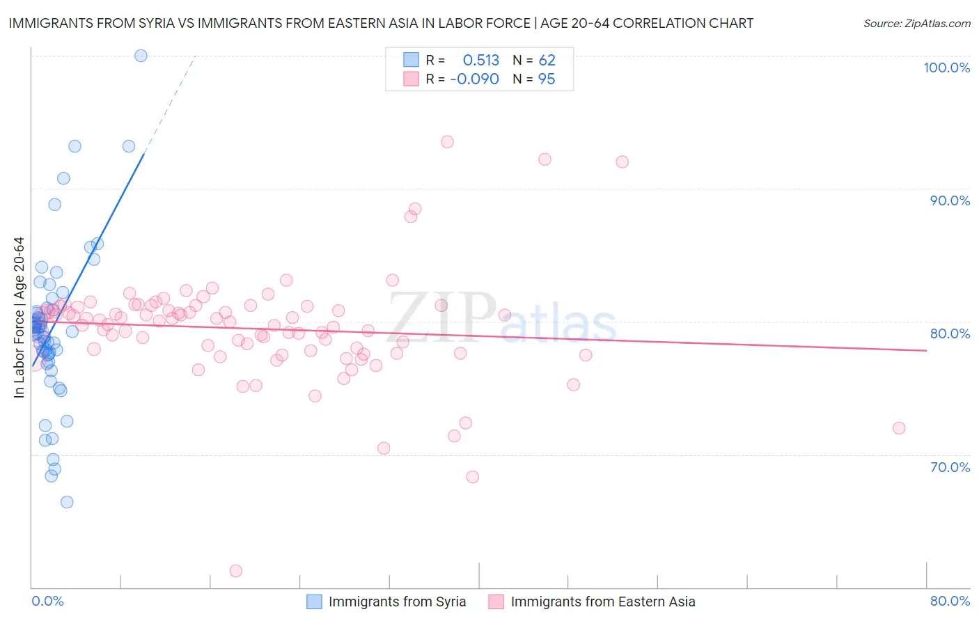 Immigrants from Syria vs Immigrants from Eastern Asia In Labor Force | Age 20-64