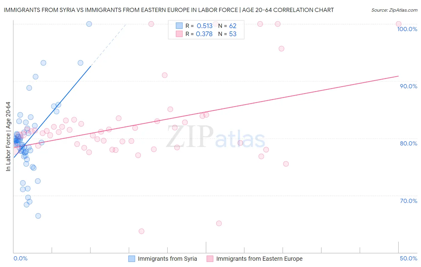 Immigrants from Syria vs Immigrants from Eastern Europe In Labor Force | Age 20-64