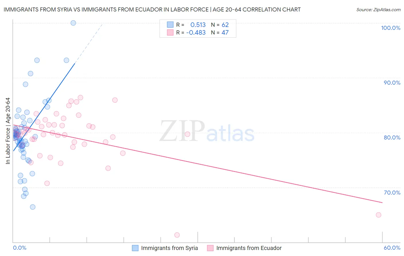 Immigrants from Syria vs Immigrants from Ecuador In Labor Force | Age 20-64