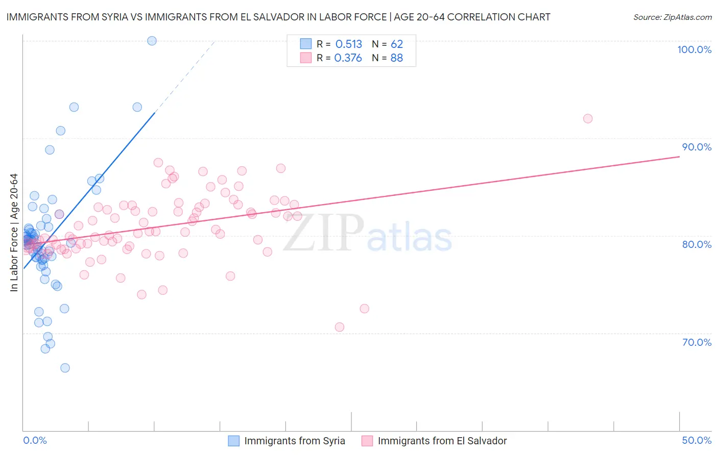 Immigrants from Syria vs Immigrants from El Salvador In Labor Force | Age 20-64