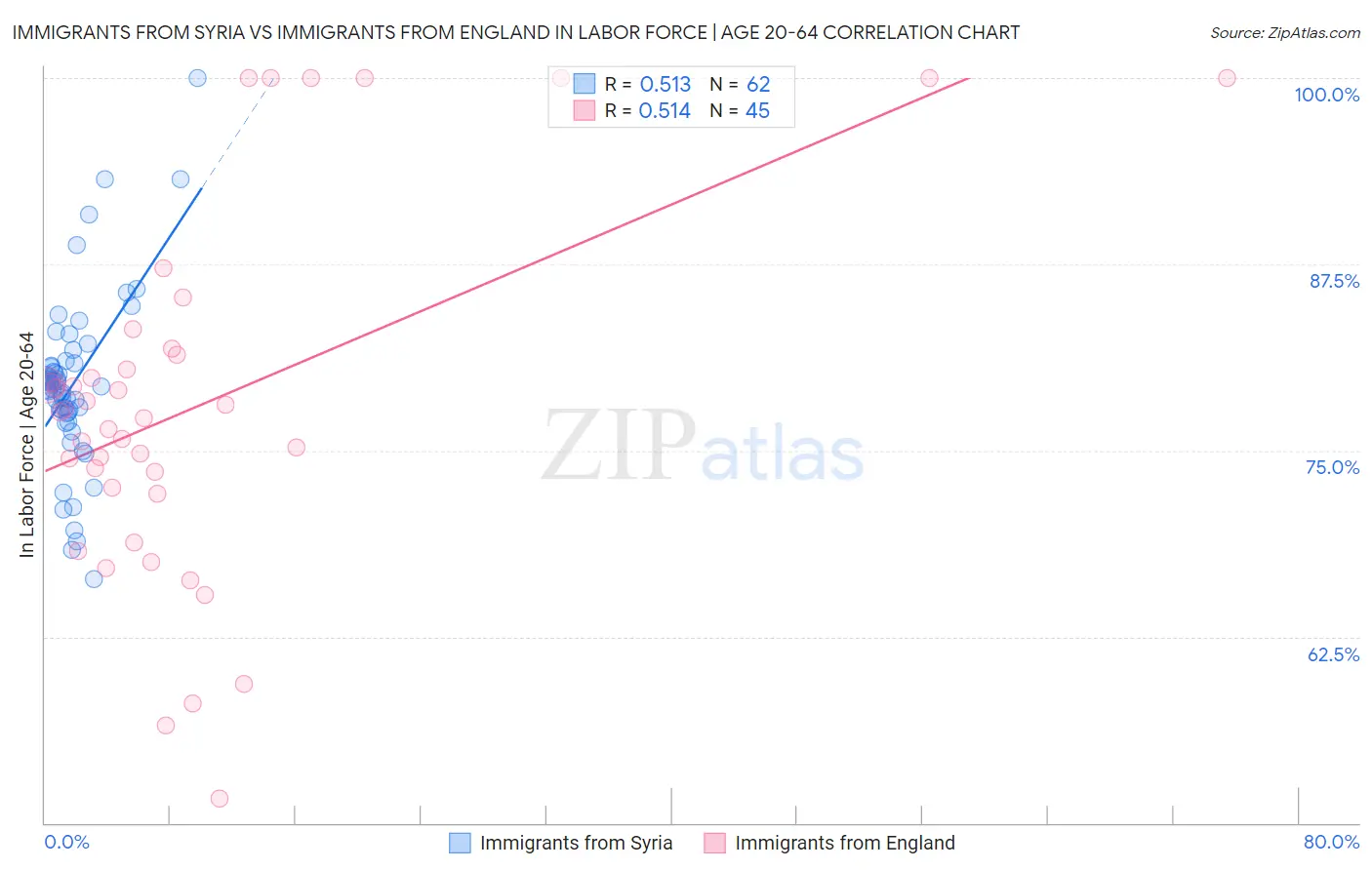 Immigrants from Syria vs Immigrants from England In Labor Force | Age 20-64